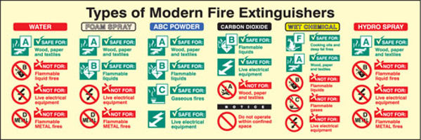 Picture of Types of modern fire extinguishers