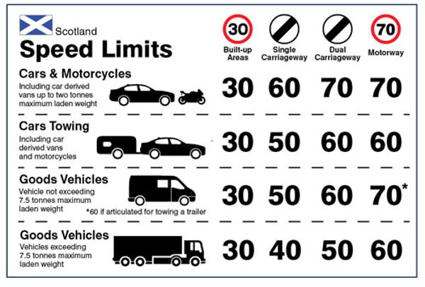 Picture of Dashboard Speed limit guidance - Scotland